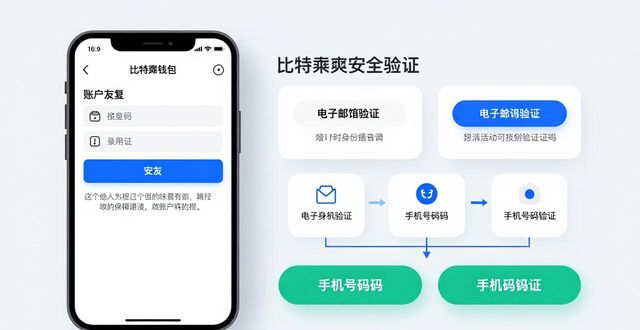 比特派钱包安全吗？验证机制和性能实测