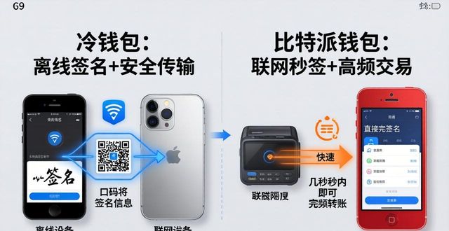 比特派钱包体系_冷钱包与比特派钱包的技术规格_比特派硬件钱包能用多久啊